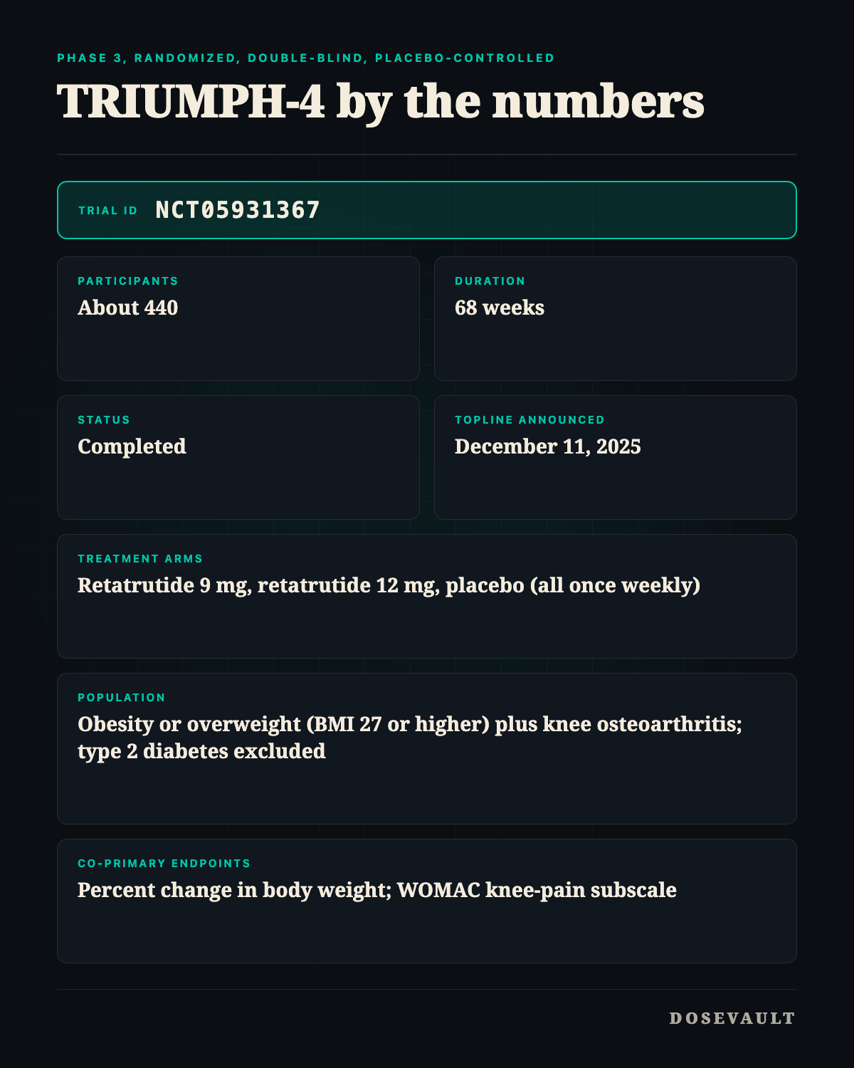 TRIUMPH-4 by the numbers: trial ID NCT05931367, about 440 participants, 68 weeks, retatrutide 9 mg and 12 mg versus placebo once weekly, co-primary endpoints of percent body-weight change and WOMAC knee-pain, status completed, topline announced December 11, 2025.