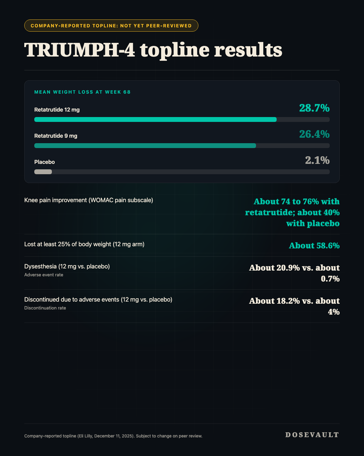 TRIUMPH-4 topline results, company-reported and not yet peer-reviewed: mean weight loss at week 68 of about 28.7 percent on retatrutide 12 mg, about 26.4 percent on 9 mg, and about 2.1 percent on placebo; WOMAC knee-pain improvement of about 74 to 76 percent on retatrutide versus about 40 percent on placebo; about 58.6 percent of the 12 mg arm lost at least 25 percent of body weight; dysesthesia about 20.9 percent versus about 0.7 percent on placebo; discontinuation due to adverse events about 18.2 percent versus about 4 percent on placebo.