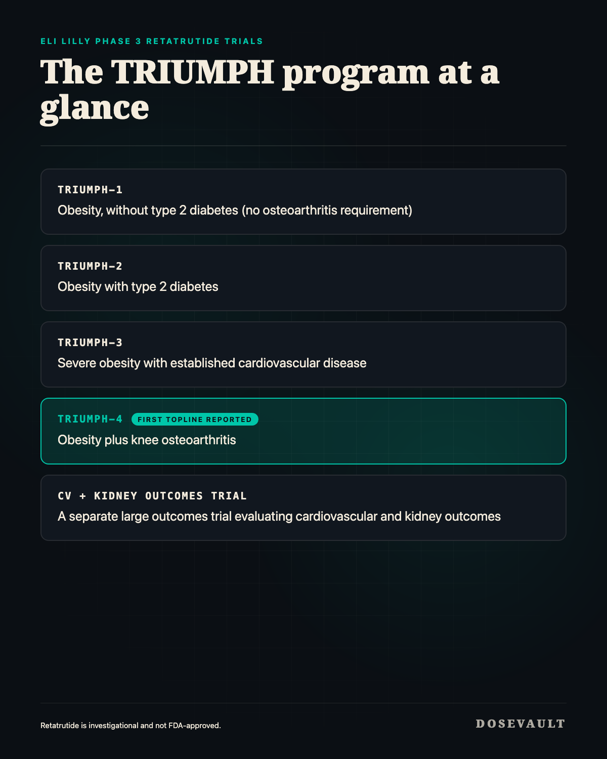 The TRIUMPH program at a glance: a list of the Phase 3 retatrutide trials, with TRIUMPH-4 (obesity plus knee osteoarthritis) highlighted as the first to report topline results.