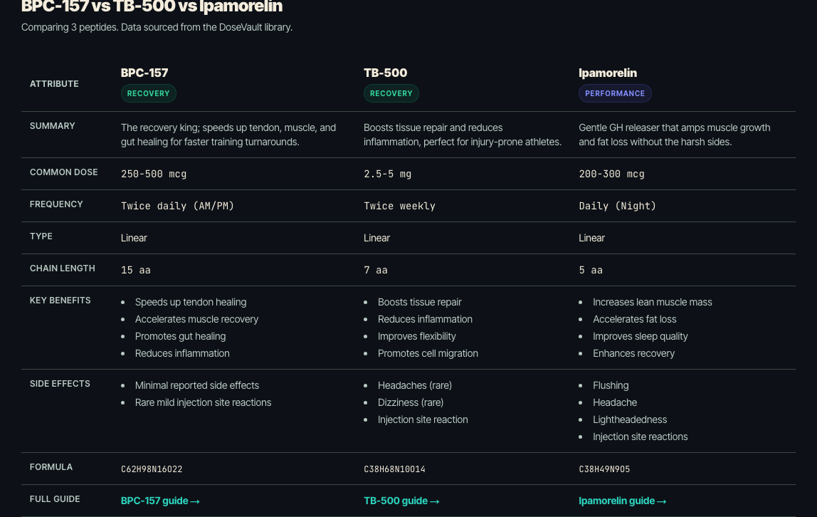 Peptide comparison matrix showing multiple peptides side-by-side