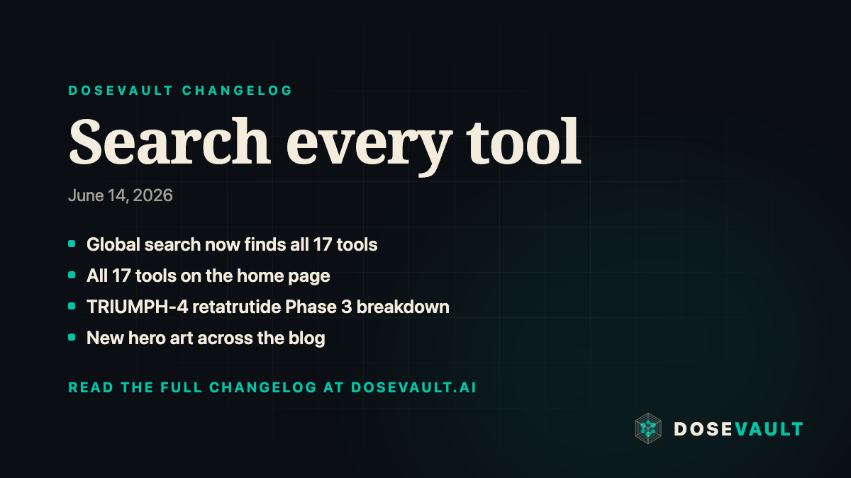 DoseVault changelog summary card for June 14, 2026: Search every tool. Global search now finds all 17 tools, all 17 tools on the home page, TRIUMPH-4 retatrutide Phase 3 breakdown, and new hero art across the blog.