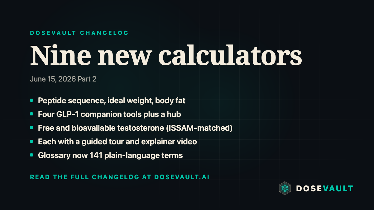 DoseVault changelog summary card for June 15, 2026 Part 2: nine new calculators including peptide sequence properties, ideal weight, body fat, four GLP-1 companion tools plus a hub, and an ISSAM-matched free and bioavailable testosterone calculator, each with a guided tour and explainer video, plus the glossary now at 141 terms.