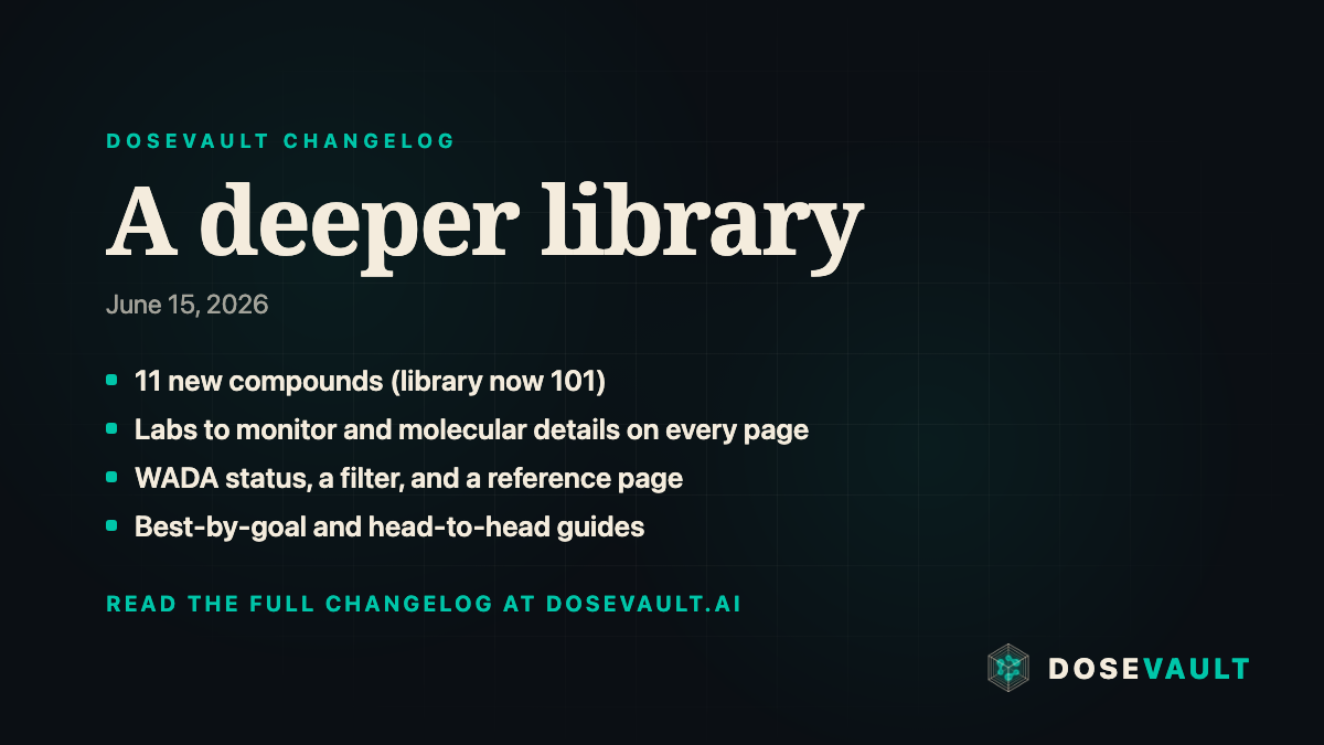 DoseVault changelog summary card for June 15, 2026: a deeper library with 11 new compounds (now 101), labs to monitor and molecular details on every page, WADA status with a filter and reference page, and best-by-goal and head-to-head guides.